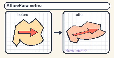 AffineParametric transform example